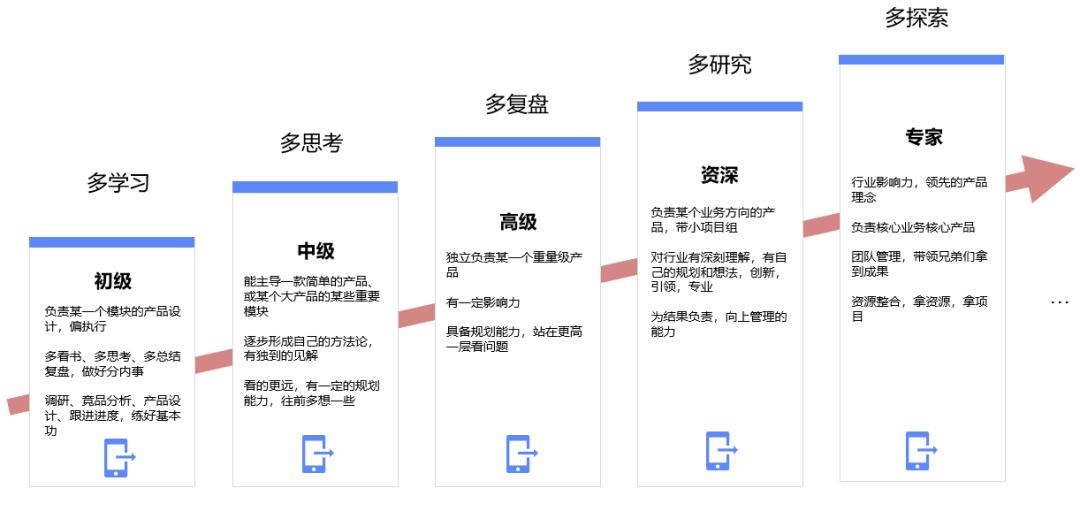 万字干货！帮你快速入行产品经理。