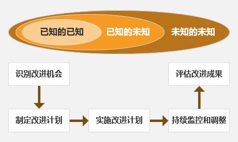 第一可迁移能力：解决问题的能力