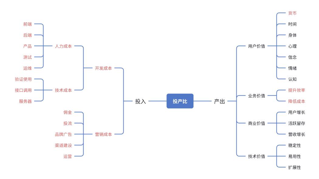 产品经理必备！如何判断一个产品/功能值不值得做？