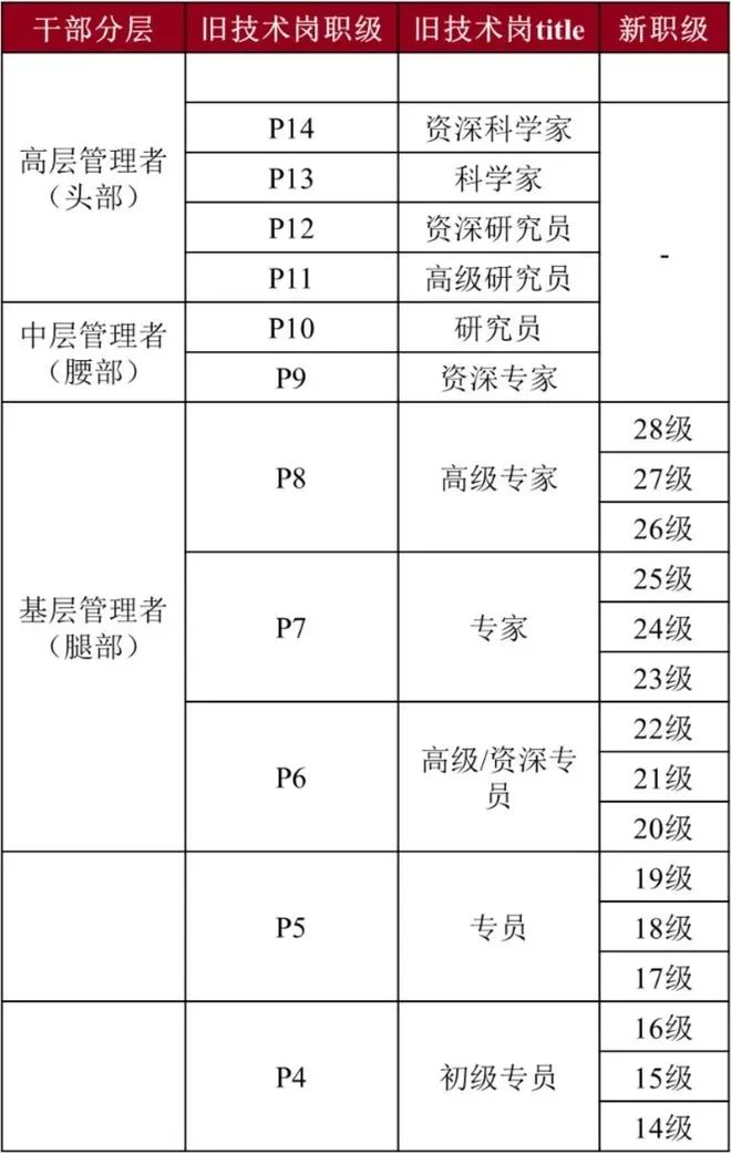 大厂职级：P6/P7/P8技能、薪资和成长路线全攻略！