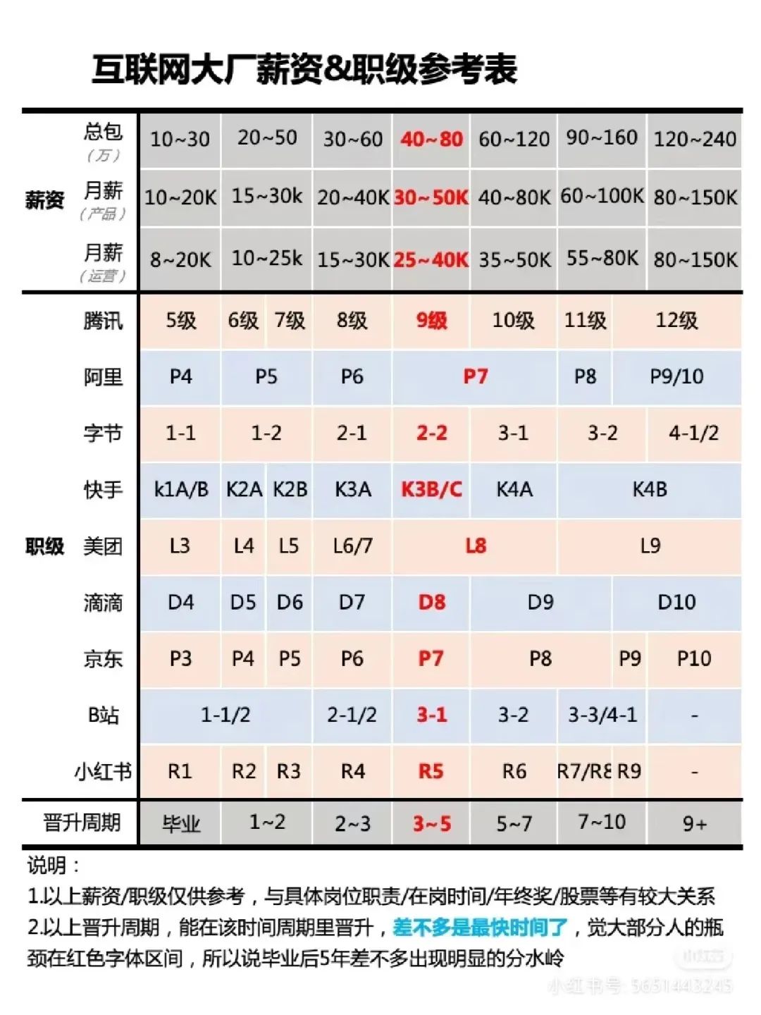 大厂职级：P6/P7/P8技能、薪资和成长路线全攻略！