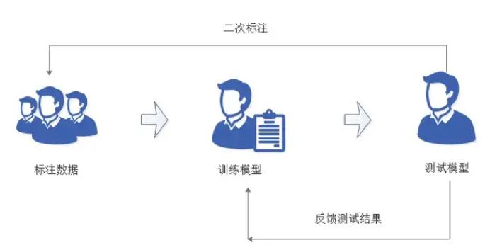 现在最缺的，其实是会数据标注的产品经理