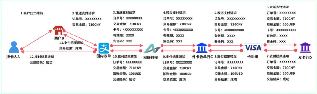 16个跨境支付场景，“信息流和资金流”解析