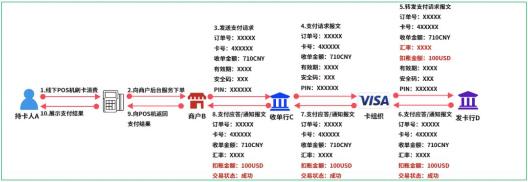 16个跨境支付场景，“信息流和资金流”解析