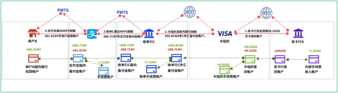 16个跨境支付场景，“信息流和资金流”解析