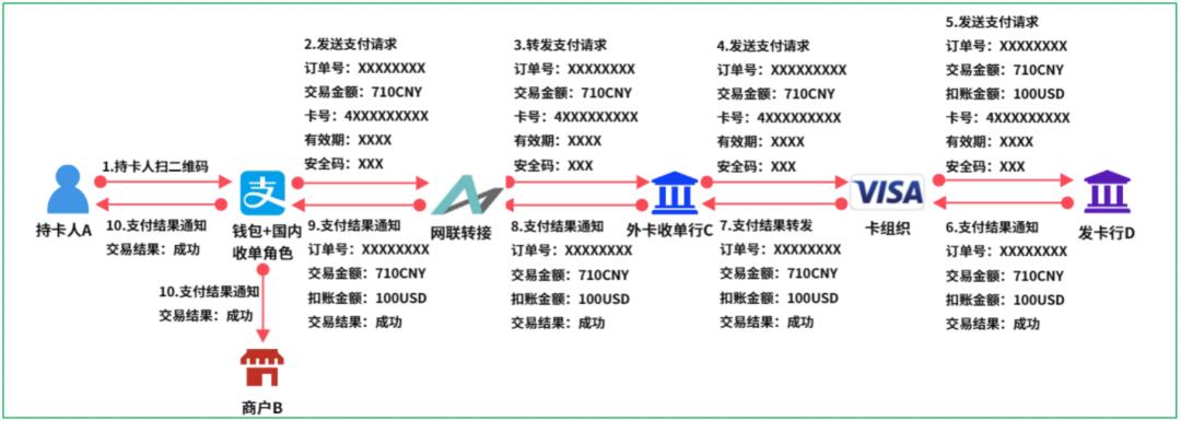 16个跨境支付场景，“信息流和资金流”解析