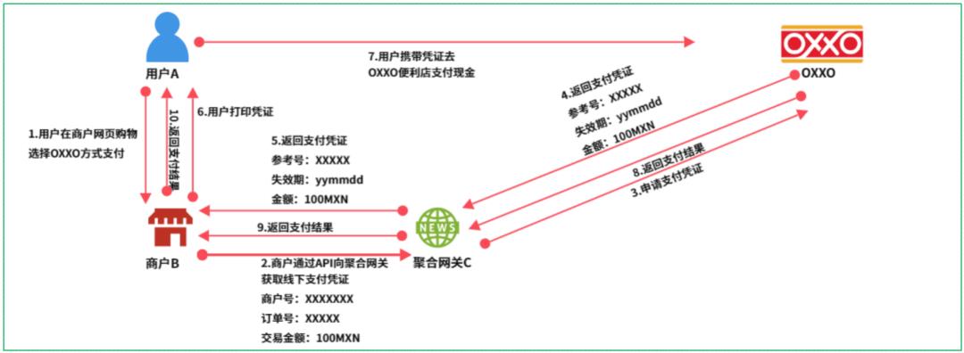 16个跨境支付场景，“信息流和资金流”解析