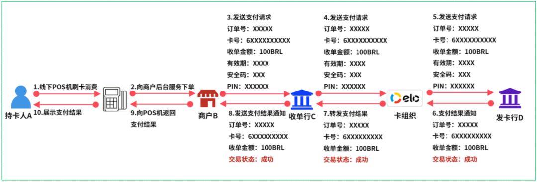 16个跨境支付场景，“信息流和资金流”解析