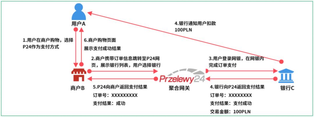 16个跨境支付场景，“信息流和资金流”解析