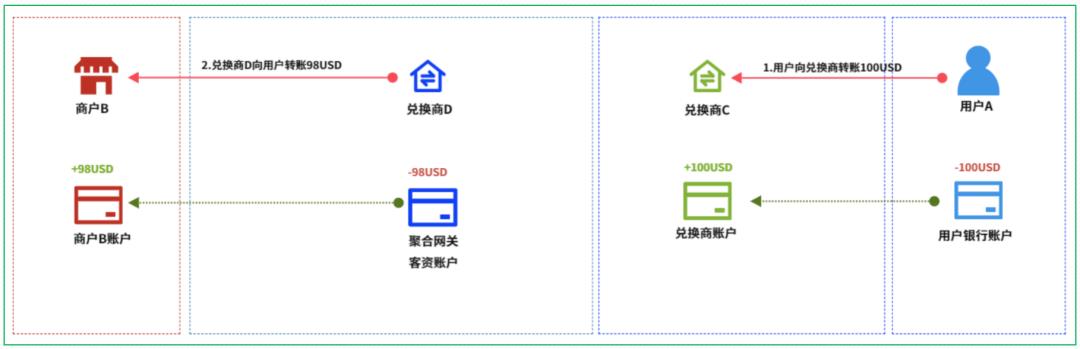 16个跨境支付场景，“信息流和资金流”解析