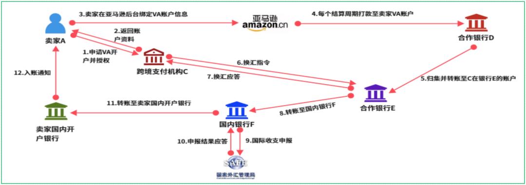 16个跨境支付场景，“信息流和资金流”解析