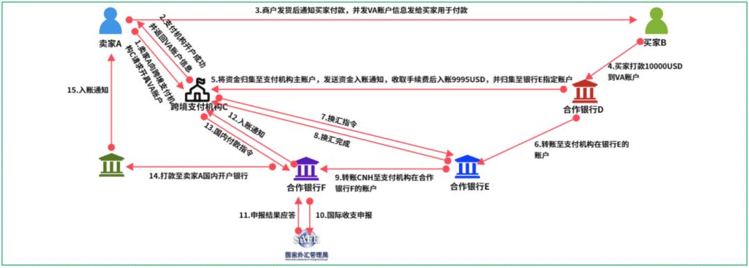 16个跨境支付场景，“信息流和资金流”解析