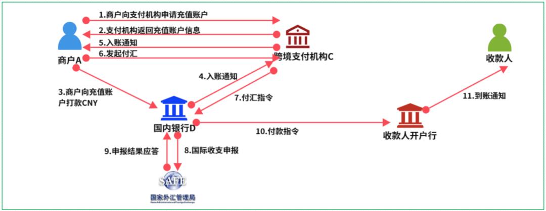 16个跨境支付场景，“信息流和资金流”解析