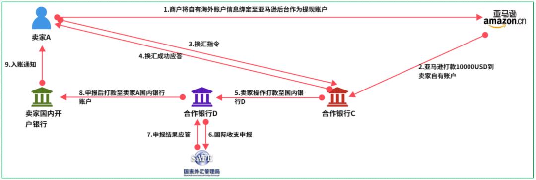 16个跨境支付场景，“信息流和资金流”解析