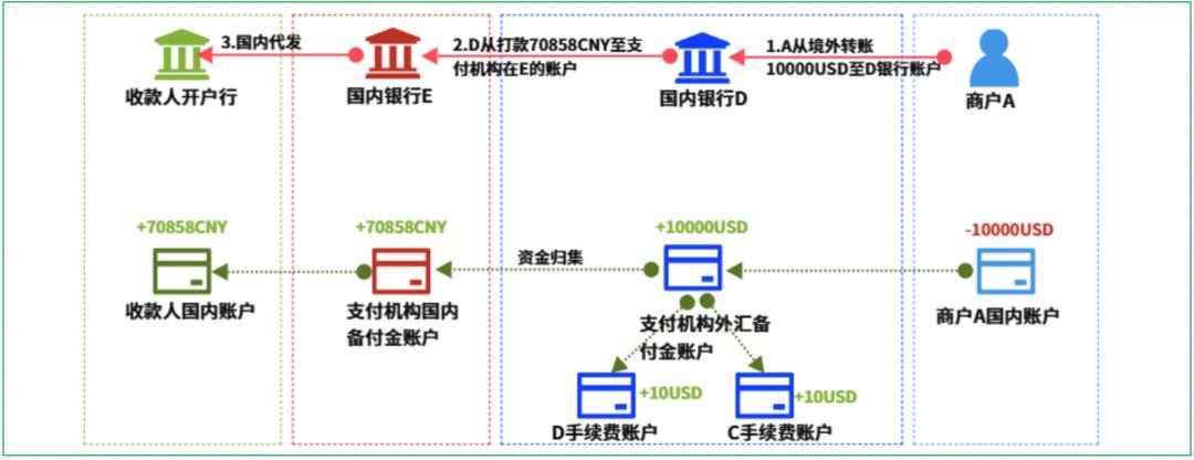 16个跨境支付场景，“信息流和资金流”解析