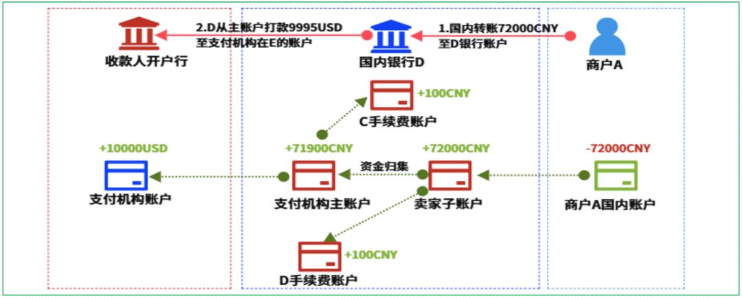 16个跨境支付场景，“信息流和资金流”解析