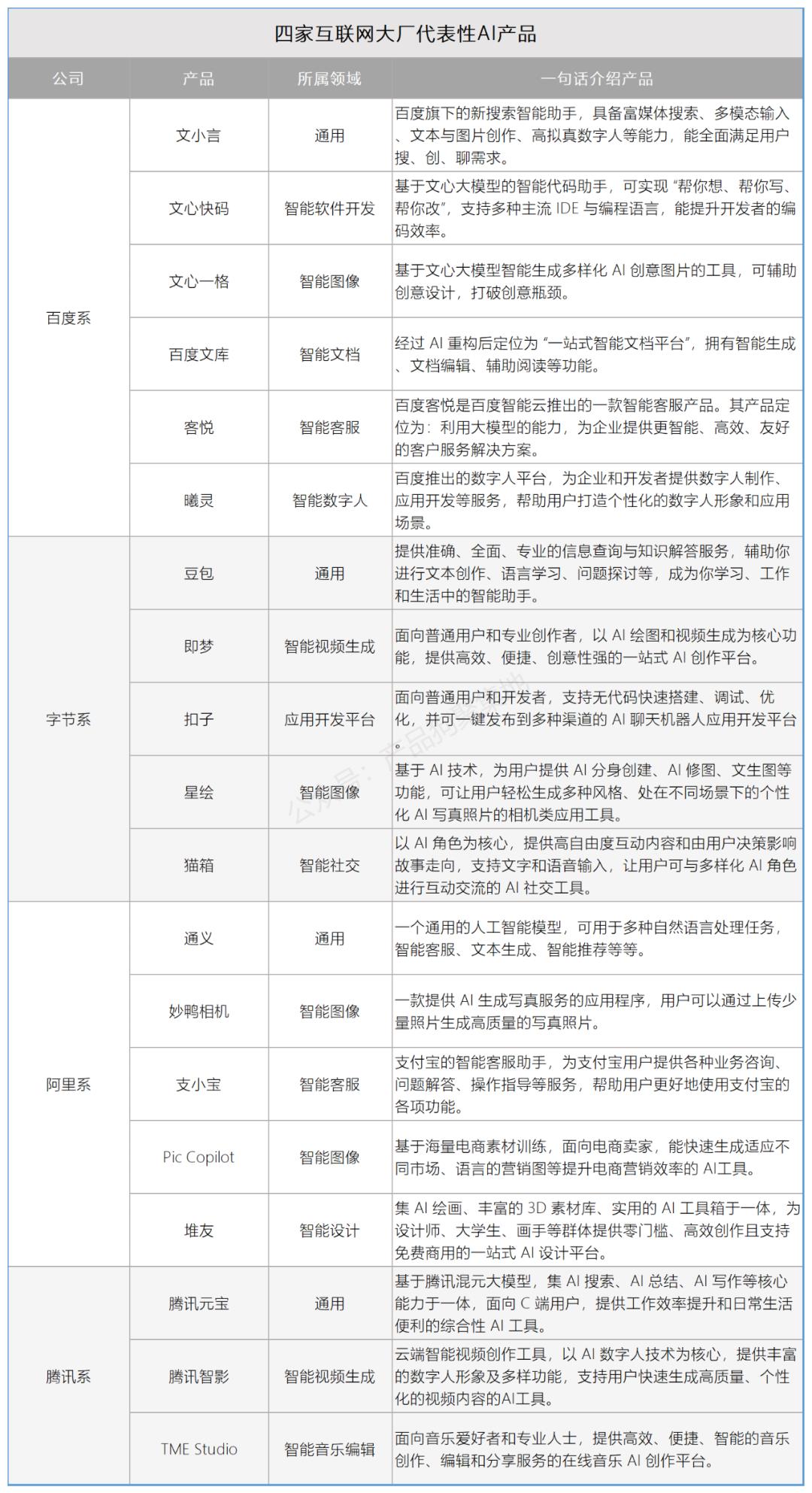 大厂的AI产品和优势