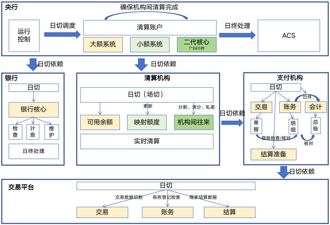 详解“日切”原理