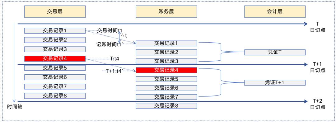 详解“日切”原理