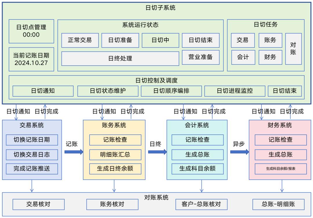 详解“日切”原理