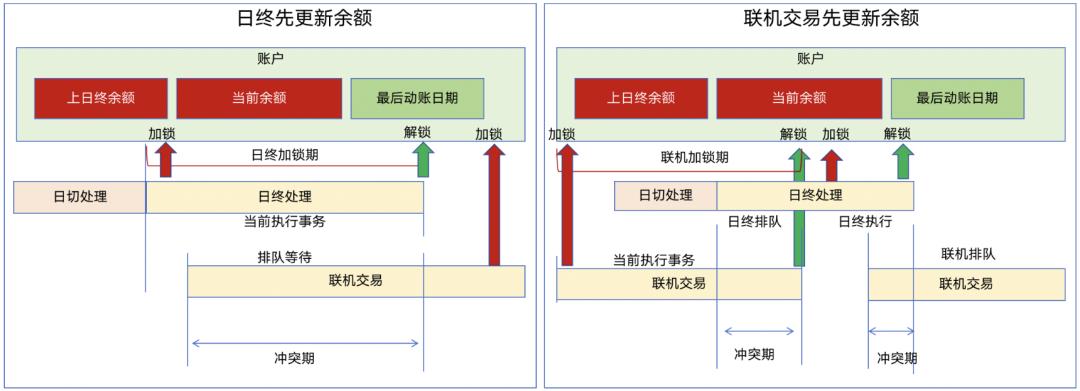 详解“日切”原理