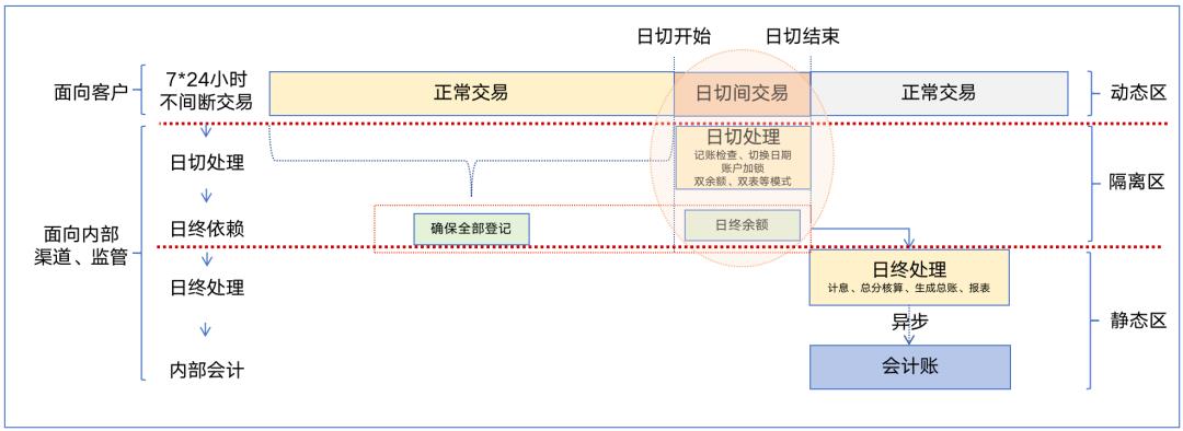 详解“日切”原理