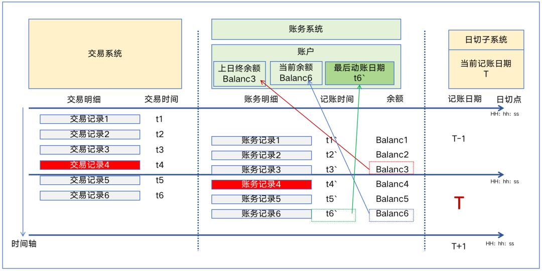 详解“日切”原理