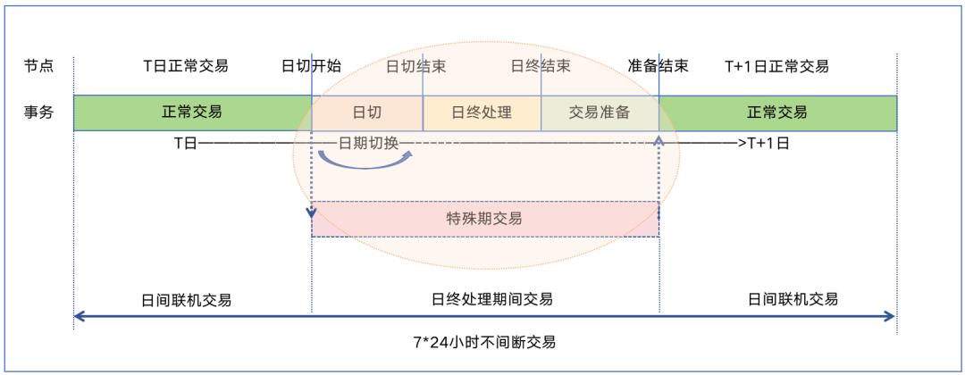 详解“日切”原理