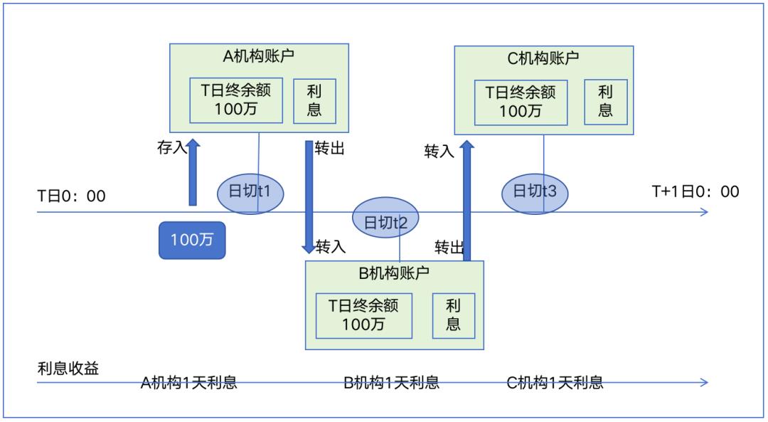 详解“日切”原理