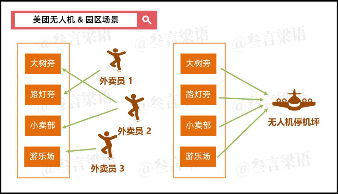 美团无人机，开始闯进生活