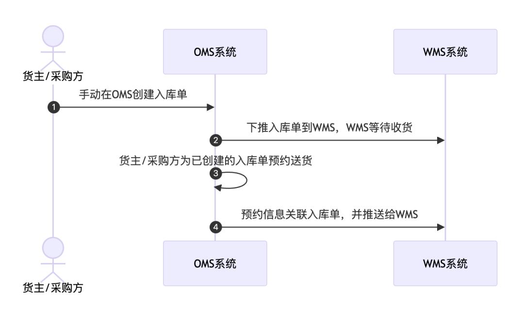 拆解仓库的送仓预约业务&采购订单的多系统流转