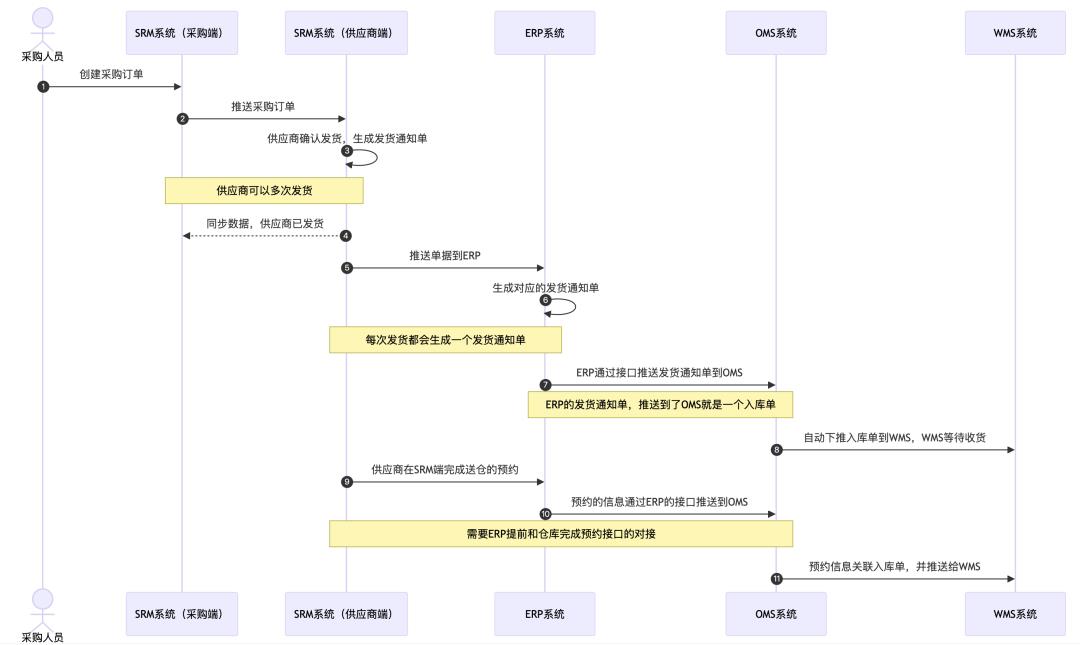 拆解仓库的送仓预约业务&采购订单的多系统流转