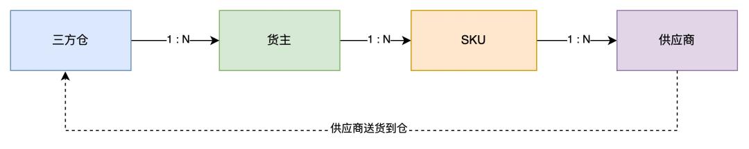 拆解仓库的送仓预约业务&采购订单的多系统流转