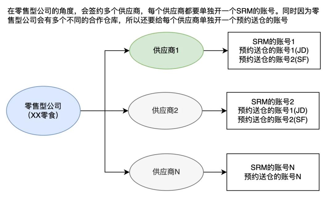 拆解仓库的送仓预约业务&采购订单的多系统流转