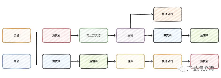 上网买个东西，有哪些业务系统支撑？