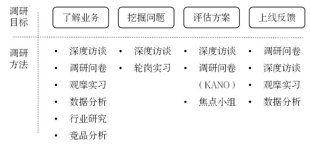 决胜体验设计 Vol6 | B端用户调研的步骤和目标