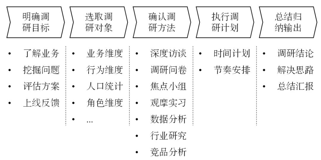 决胜体验设计 Vol6 | B端用户调研的步骤和目标