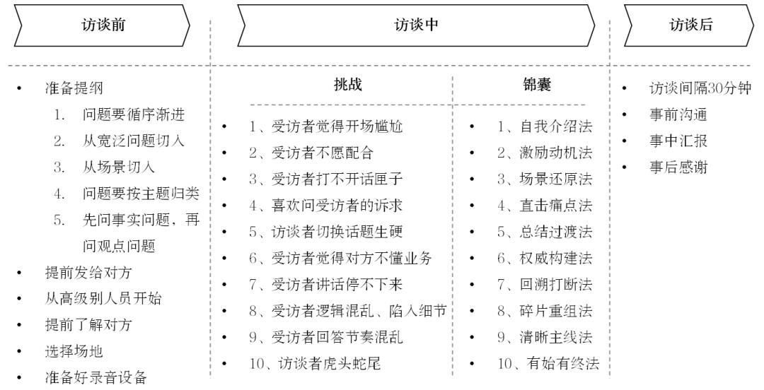 决胜体验设计 Vol7 | 如何做好一对一访谈