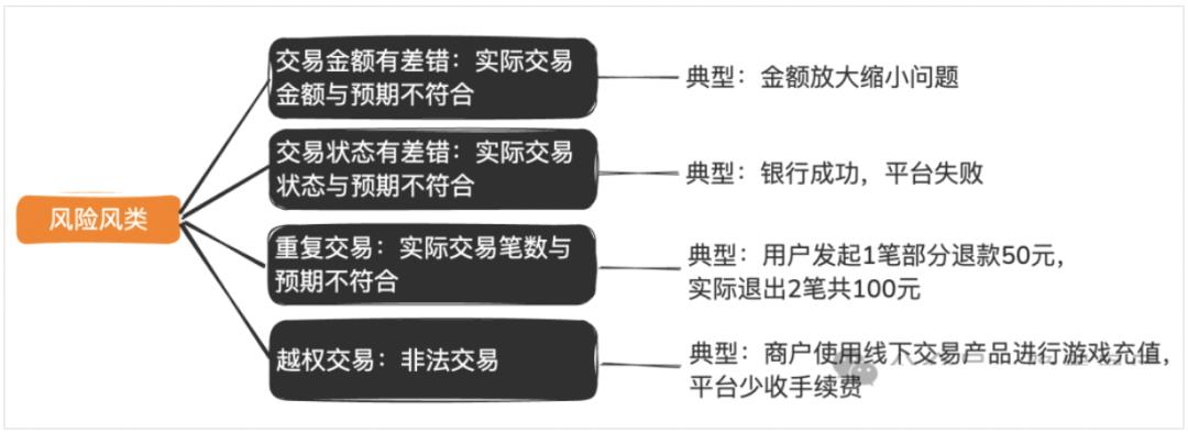 详解：“资损防控”方法论