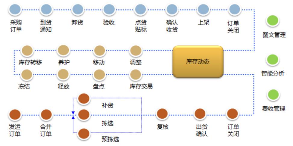 FLUX(富勒) WMS仓储运作流程