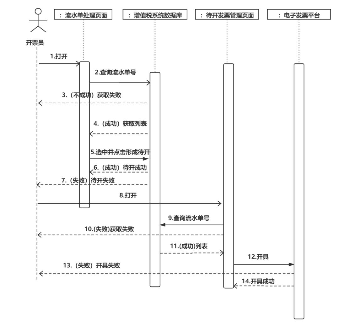 产品经理和程序员必备技能之「时序图」，附9张实操案例！