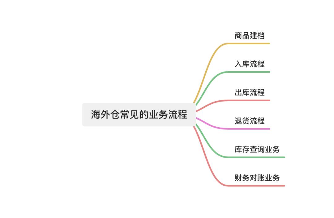 代理海外仓是什么？如何设计相关的产品功能？