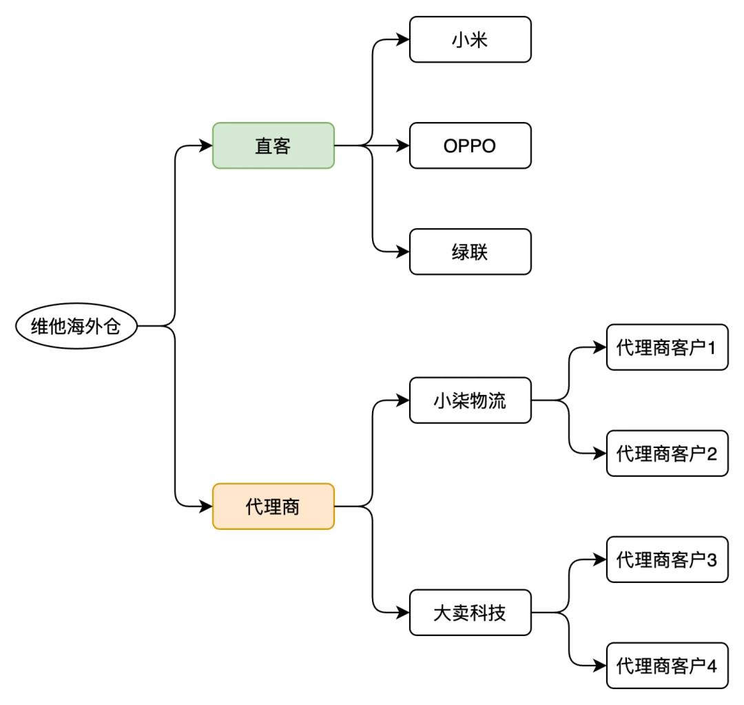 代理海外仓是什么？如何设计相关的产品功能？