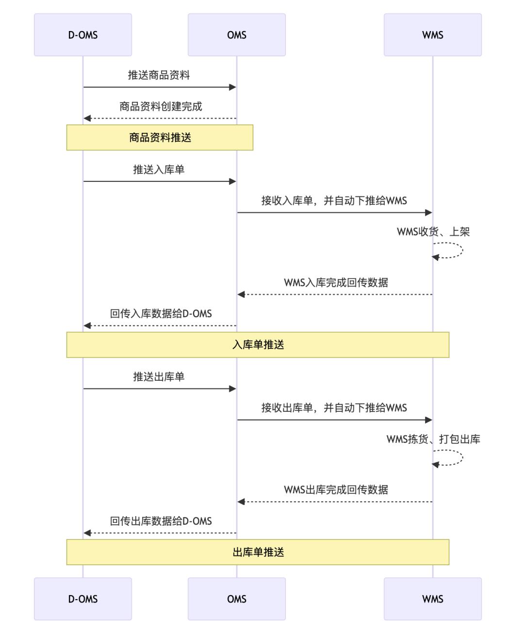 代理海外仓是什么？如何设计相关的产品功能？