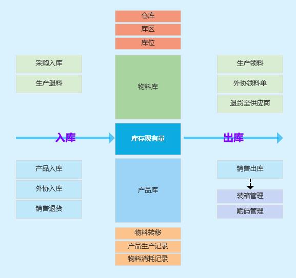 仓储管理5字真言：收、存、发、盘、管