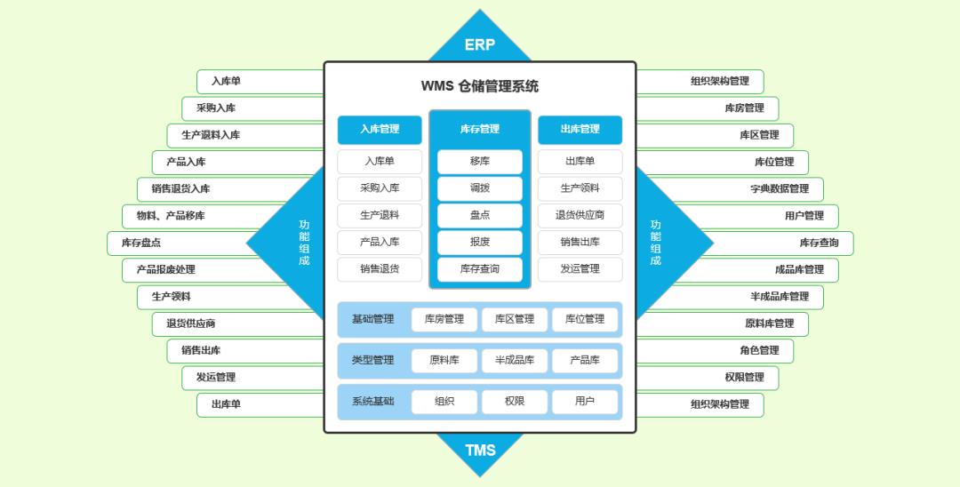 仓储管理5字真言：收、存、发、盘、管