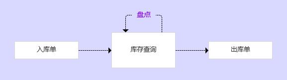 仓储管理5字真言：收、存、发、盘、管