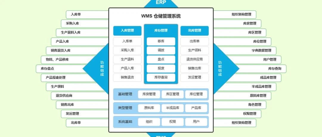 仓储管理5字真言：收、存、发、盘、管