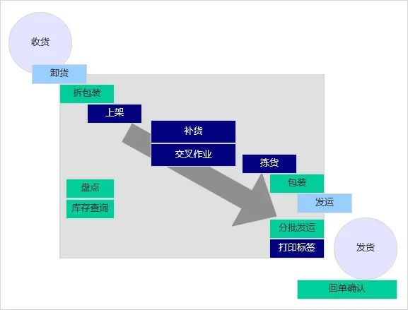 仓储管理5字真言：收、存、发、盘、管