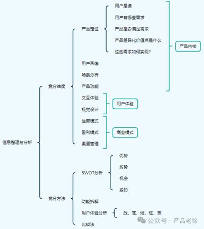 【干货产品方法论】：如何进行竞品分析